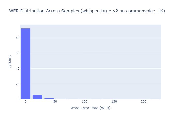 Whisper Large v2 WER Distribution on Common Voice Urdu